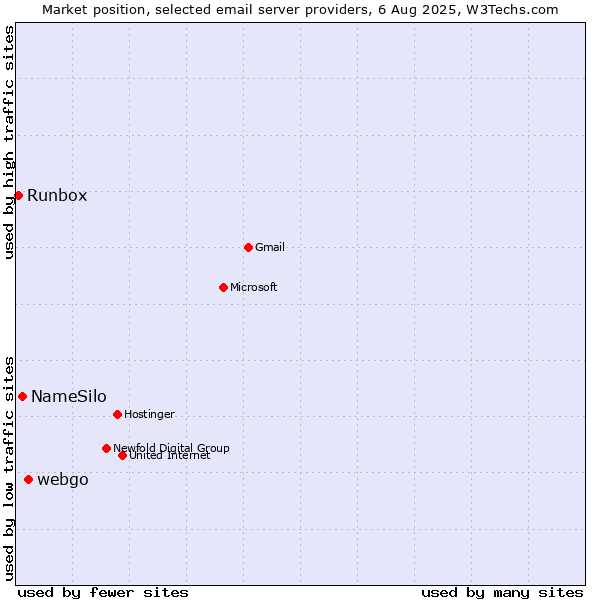 Market position of webgo vs. NameSilo vs. Runbox