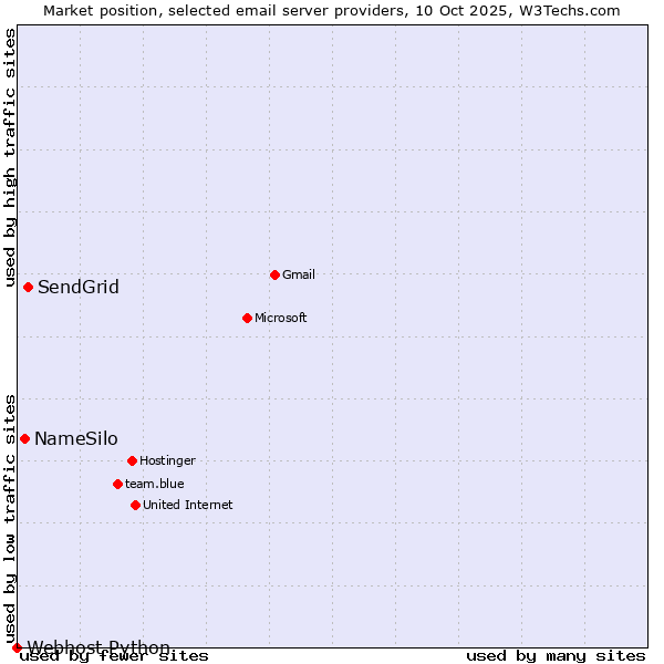 Market position of SendGrid vs. NameSilo vs. Webhost Python