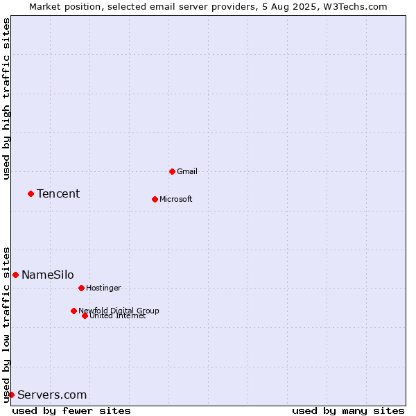 Market position of Tencent vs. NameSilo vs. Servers.com