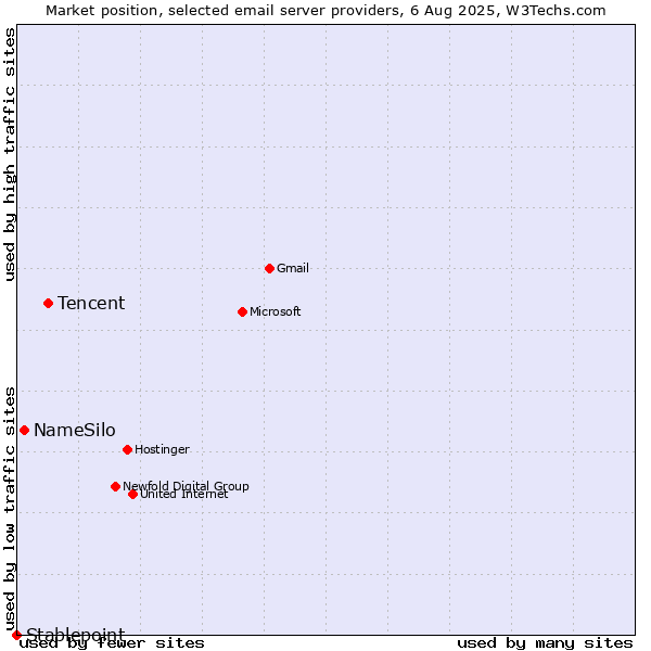 Market position of Tencent vs. NameSilo vs. Stablepoint
