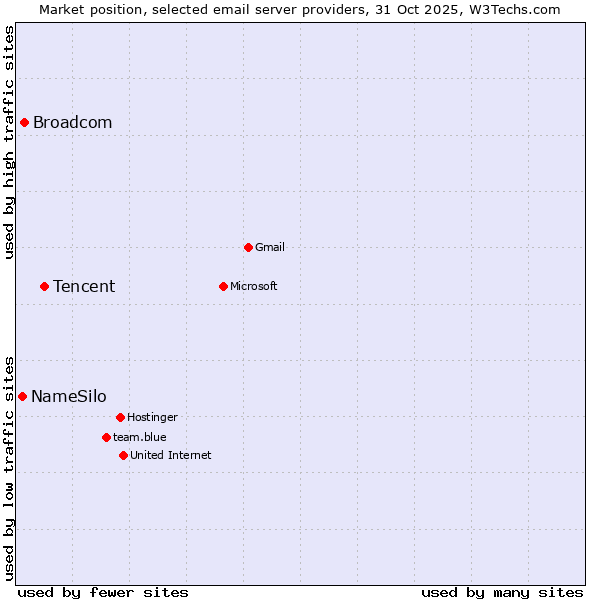 Market position of Tencent vs. Broadcom vs. NameSilo
