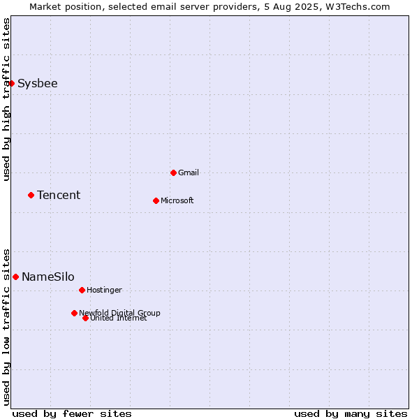 Market position of Tencent vs. NameSilo vs. Sysbee