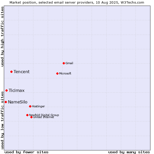Market position of Tencent vs. Ticimax vs. NameSilo