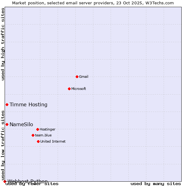 Market position of NameSilo vs. Timme Hosting vs. Webhost Python