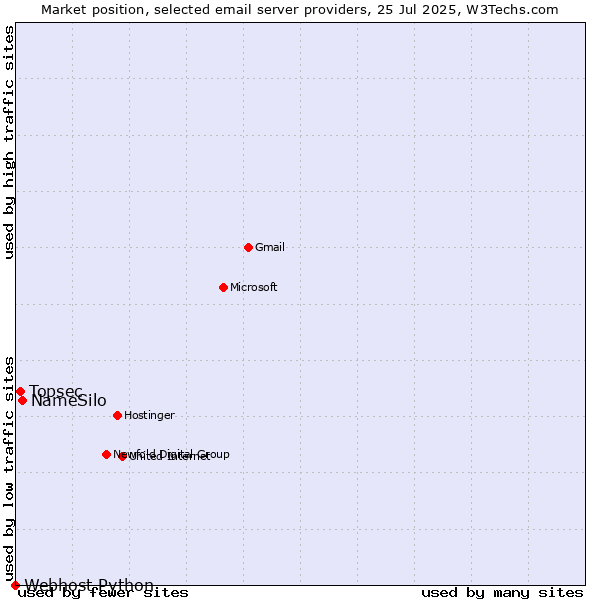 Market position of NameSilo vs. Topsec vs. Webhost Python