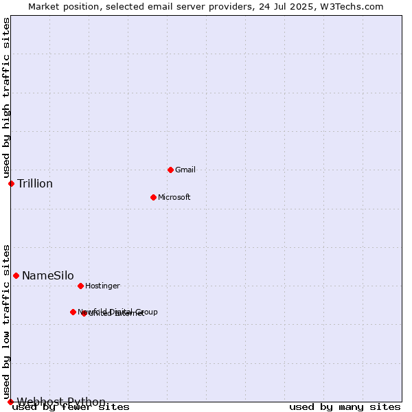 Market position of NameSilo vs. Trillion vs. Webhost Python