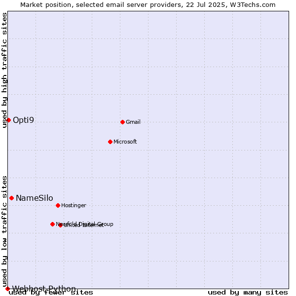 Market position of NameSilo vs. Opti9 vs. Webhost Python