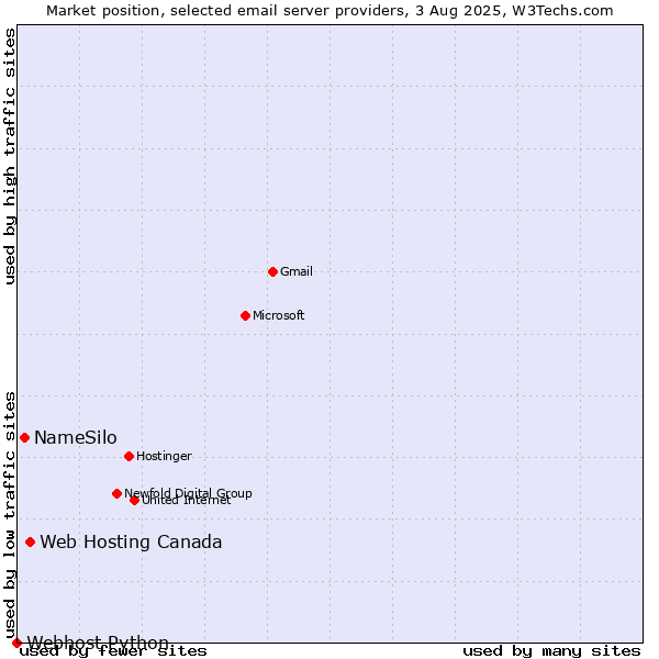 Market position of Web Hosting Canada vs. NameSilo vs. Webhost Python