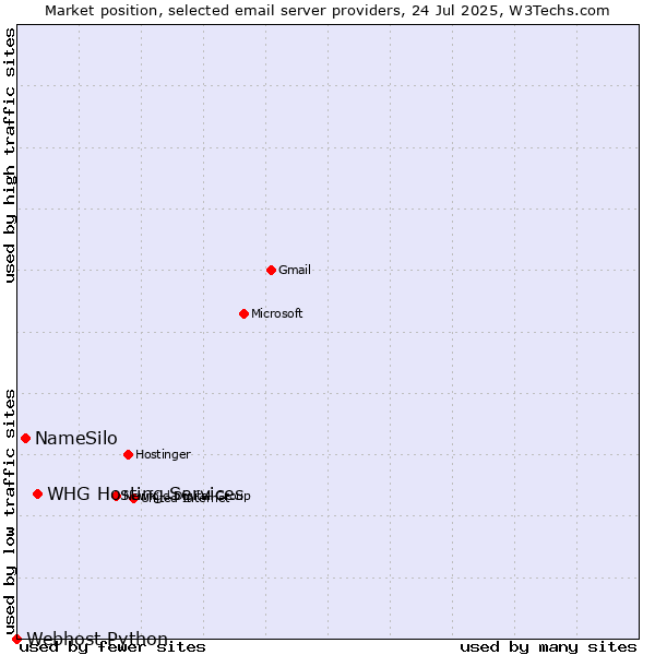 Market position of NameSilo vs. WHG Hosting Services vs. Webhost Python