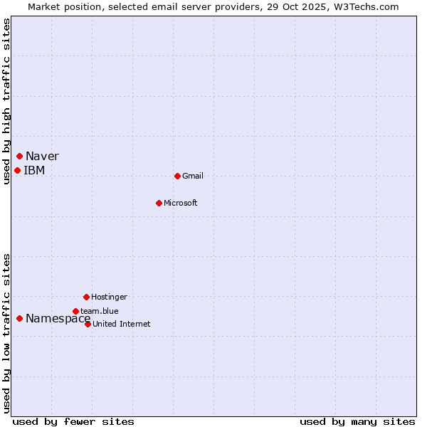 Market position of Naver vs. Namespace vs. IBM