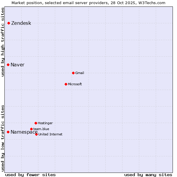 Market position of Zendesk vs. Naver vs. Namespace