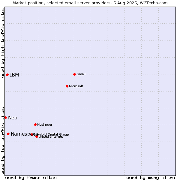 Market position of Namespace vs. IBM vs. Neo