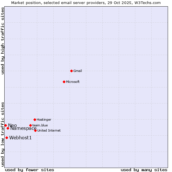 Market position of Namespace vs. Webhost1 vs. Neo