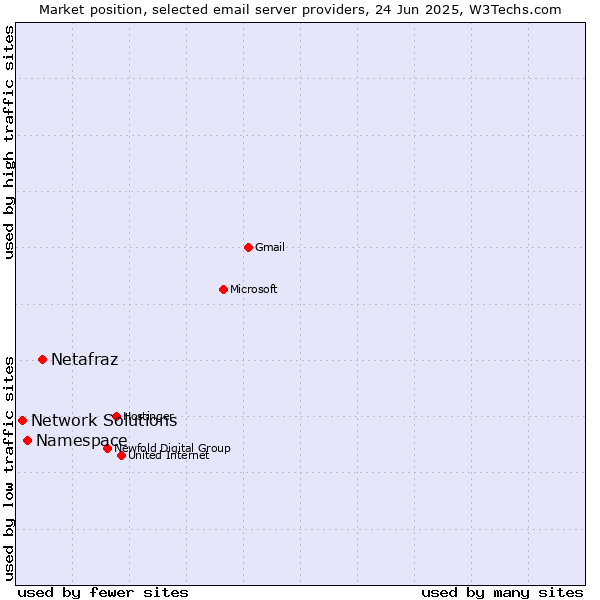 Market position of Netafraz vs. Namespace vs. Network Solutions