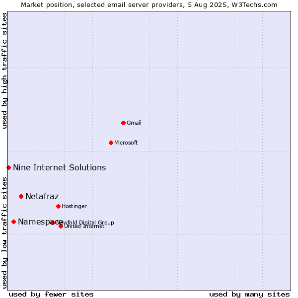 Market position of Netafraz vs. Namespace vs. Nine Internet Solutions