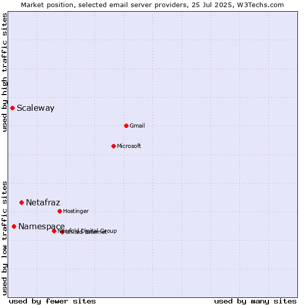 Market position of Netafraz vs. Namespace vs. Scaleway