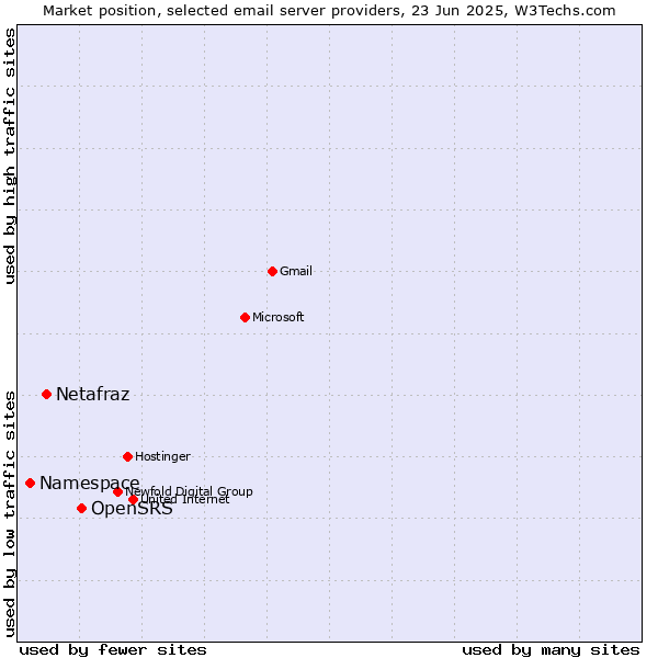 Market position of OpenSRS vs. Netafraz vs. Namespace