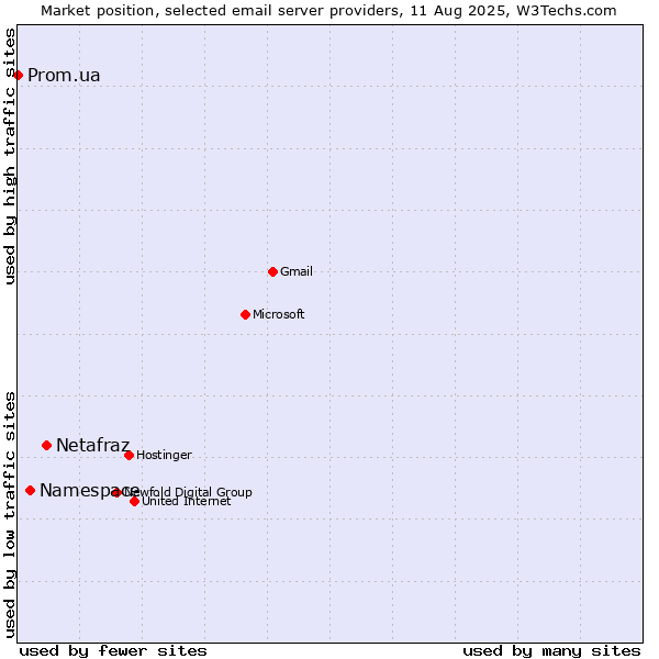 Market position of Netafraz vs. Namespace vs. Prom.ua