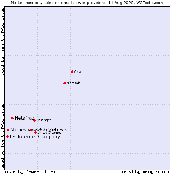 Market position of Netafraz vs. Namespace vs. PS Internet Company