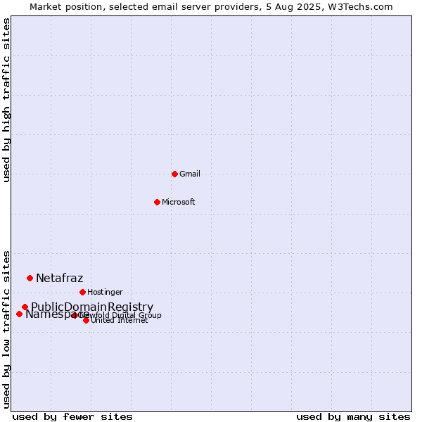 Market position of Netafraz vs. PublicDomainRegistry vs. Namespace