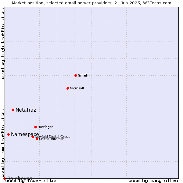 Market position of Netafraz vs. Namespace vs. Raidboxes