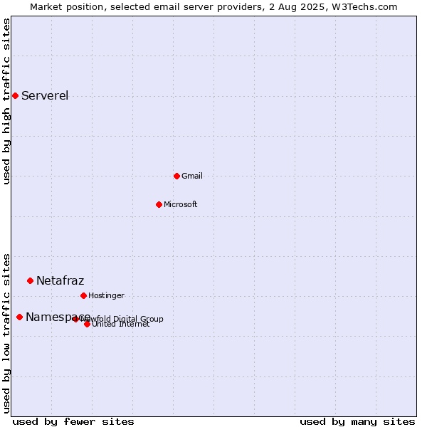 Market position of Netafraz vs. Namespace vs. Serverel