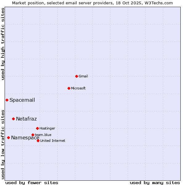 Market position of Netafraz vs. Namespace vs. Spacemail