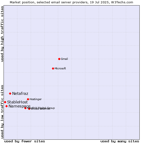 Market position of Netafraz vs. Namespace vs. StableHost