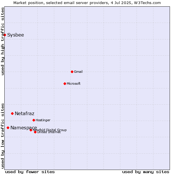 Market position of Netafraz vs. Namespace vs. Sysbee