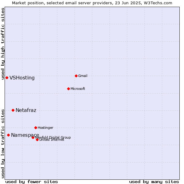 Market position of Netafraz vs. Namespace vs. VSHosting