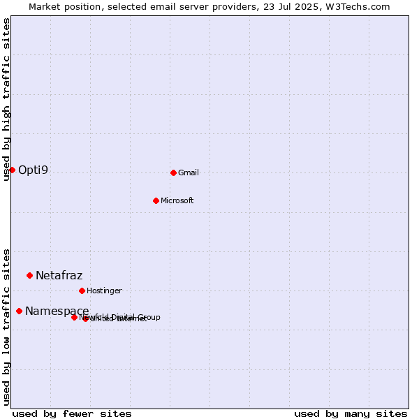 Market position of Netafraz vs. Namespace vs. Opti9