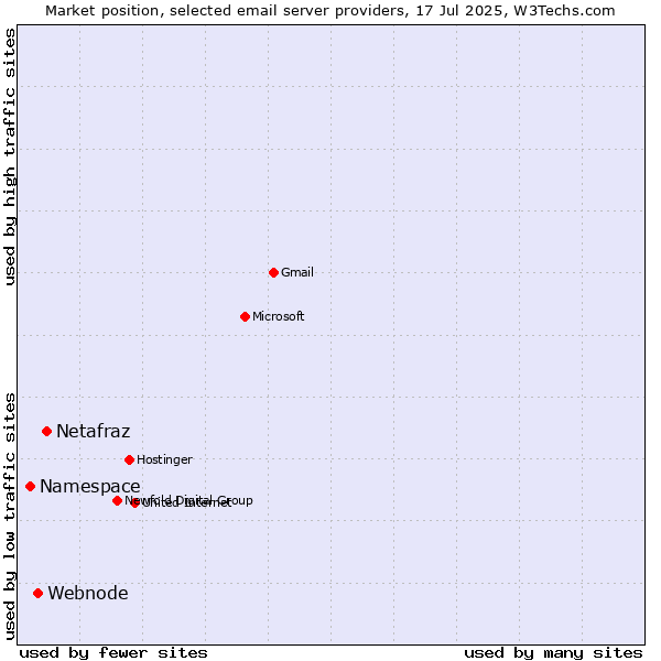 Market position of Netafraz vs. Webnode vs. Namespace