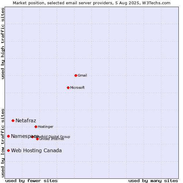 Market position of Netafraz vs. Namespace vs. Web Hosting Canada