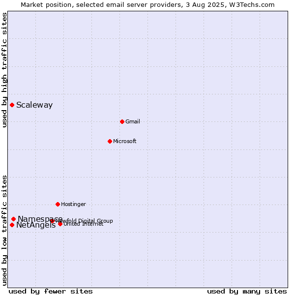 Market position of Namespace vs. Scaleway vs. NetAngels