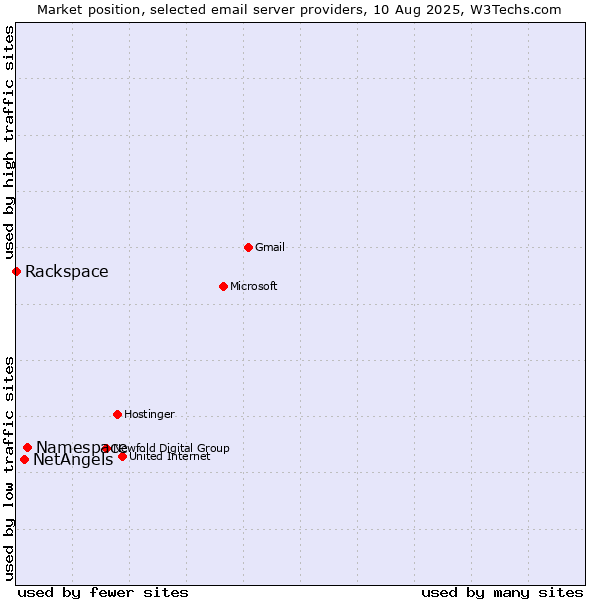 Market position of Namespace vs. NetAngels vs. Rackspace