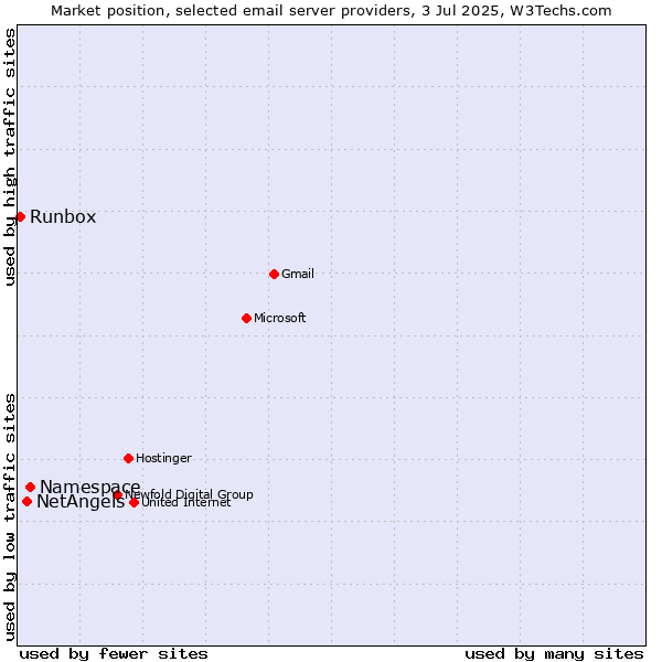 Market position of Namespace vs. NetAngels vs. Runbox