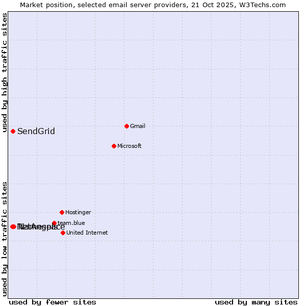 Market position of Namespace vs. SendGrid vs. NetAngels