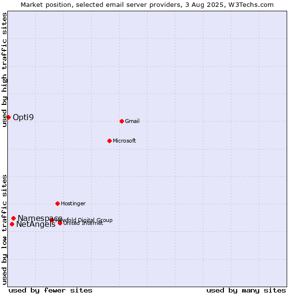 Market position of Namespace vs. NetAngels vs. Opti9