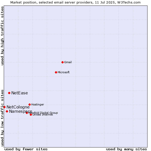 Market position of NetEase vs. Namespace vs. NetCologne