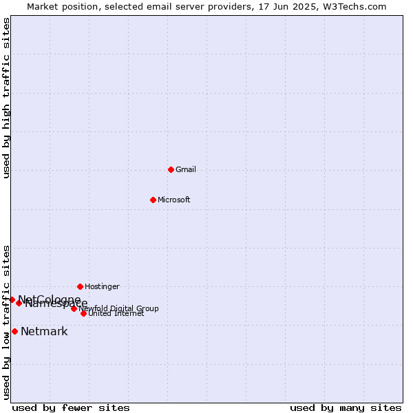 Market position of Namespace vs. Netmark vs. NetCologne