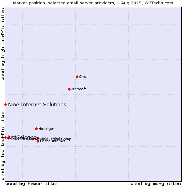 Market position of Namespace vs. NetCologne vs. Nine Internet Solutions