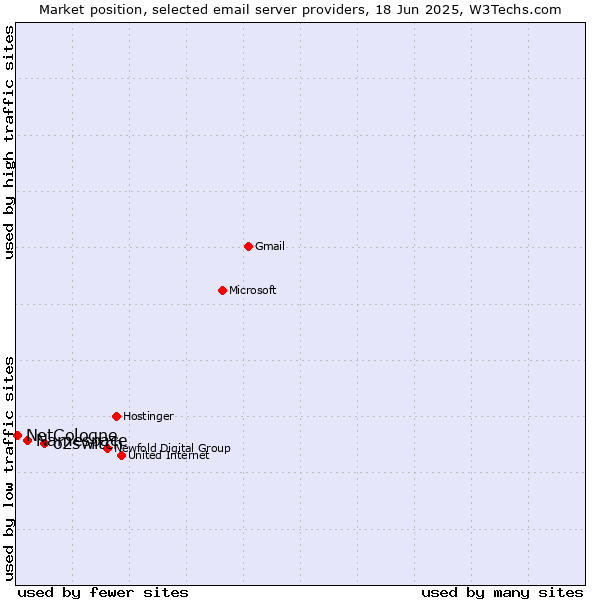 Market position of o2switch vs. Namespace vs. NetCologne