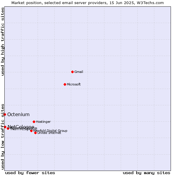 Market position of Namespace vs. NetCologne vs. Octenium