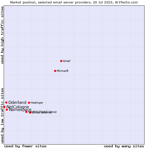 Market position of Namespace vs. Oderland vs. NetCologne