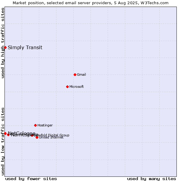 Market position of Namespace vs. NetCologne vs. Simply Transit