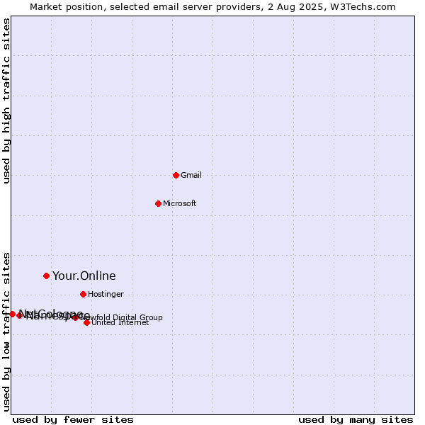 Market position of Your.Online vs. Namespace vs. NetCologne