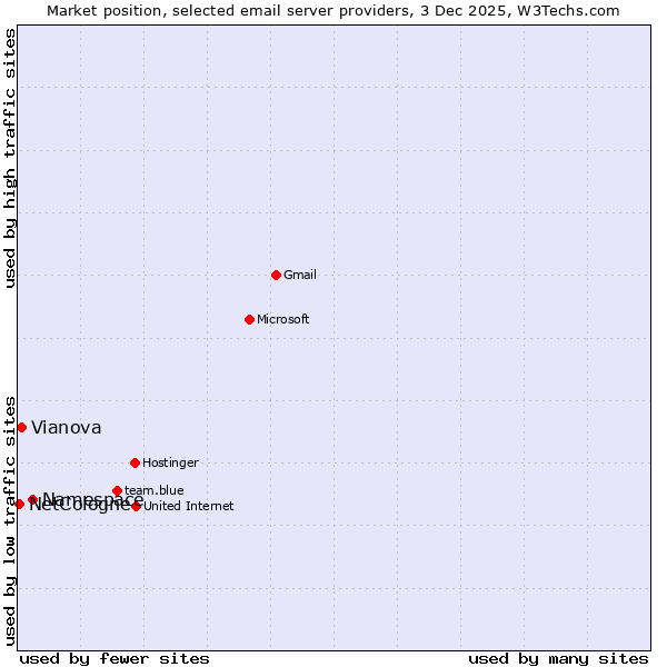 Market position of Namespace vs. Vianova vs. NetCologne