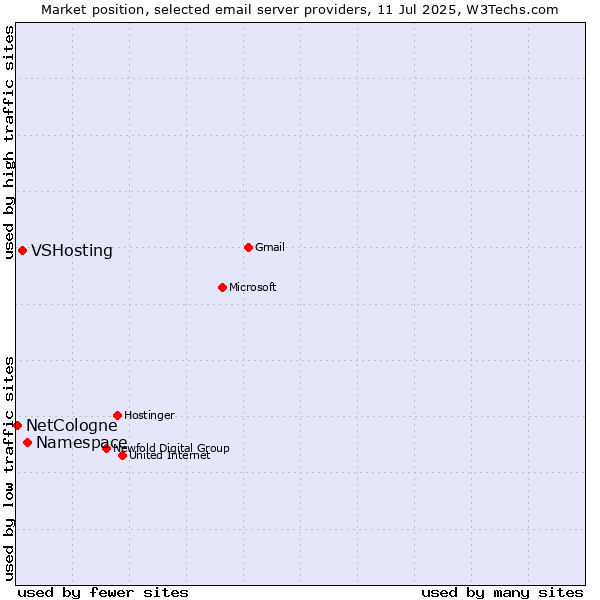 Market position of Namespace vs. VSHosting vs. NetCologne