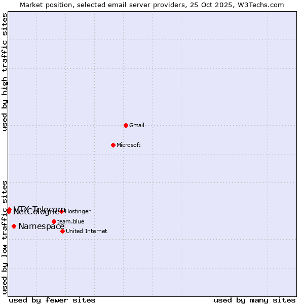 Market position of Namespace vs. VTX Telecom vs. NetCologne