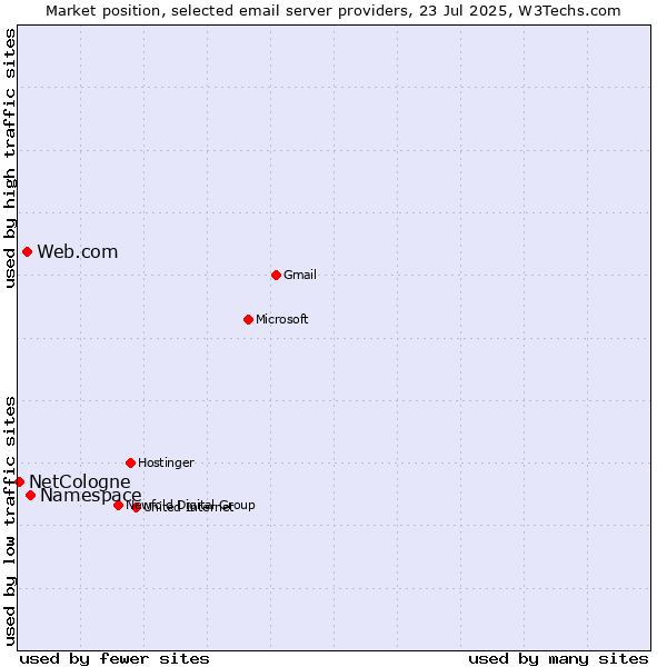Market position of Namespace vs. Web.com vs. NetCologne